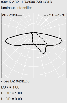 Polarplot som visar ljusfördelningen för armaturen 9301K AB2L-LR/2000-730 4G1S, helstreck visar c0–c180 och streckad linje c90–c270, bred och jämn horisontell ljusbild med stark framåtriktad koncentration och minimal uppstrålning, LOR 1,00 DLOR 1,00 ULOR 0,00, energieffektiv och idealisk för allmän- och vägillumination, kontakta PROLJUS AB för beställning