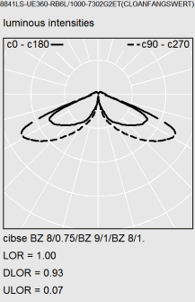 Polär diagram som visar ljusfördelningen från PROLJUS ABs armatur med två distinkta hjärtformade strålkäglor för olika riktningar, mycket effektivt ljusutnyttjande (LOR 1,00), låg uppåtstrålning (ULOR 0,07) och idealisk för energieffektiv kommersiell och offentlig belysning