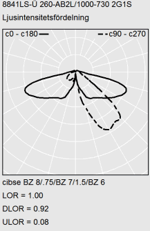 Polardiagram för armatur 8841LS-Ü 260-AB2L/1000-730 från PROLJUS AB som visar två ljuskurvor (c0–c180 solid, c90–c270 streckad), bred och riktad ljusfördelning med hög ljuseffektivitet LOR 1,00 DLOR 0,92 ULOR 0,08, energieffektiv och pålitlig lösning för industriella och kommersiella miljöer