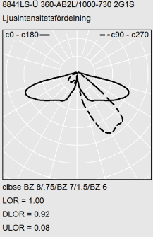 Polardiagram som visar ljusintensitetsfördelning för PROLJUS ABs armatur 8841LS-U 360-AB2L/1000-730 2G1S, två kurvor (c0–c180 hel och c90–c270 streckad) visar en bred, nedåtriktad asymmetrisk ljusbild med mycket hög ljusutnyttjandegrad LOR 1,00 och lågt uppåtläckage ULOR 0,08, idealisk för energieffektiv kontors‑ och industribelysning