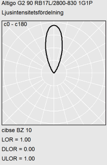 Polarplot som visar ljusfördelningen för armaturen Altigo G2 90 RB17L/2800-830 1G1P med en smal framåtriktad droppformad intensitetslob och maximal ljusutnyttjandegrad LOR 1,00, idealisk för riktad gatubelysning och accentbelysning från PROLJUS AB