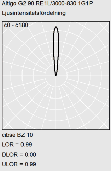 Polarplott som visar armaturen Altigo G2 90 RE1L/3000-830 1G1P med mycket smal, symmetrisk vertikal ljusfördelning, 3000K Ra80 och hög ljuseffektivitet idealisk för accent- och butikbelysning kontakta PROLJUS AB för offert
