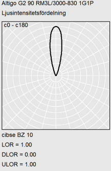 Polar ljusfördelningsdiagram för armaturen Altigo G2 90 RM3L/3000-830 som visar en smal, koncentrerad framåtriktad ljusstråle idealisk för riktad väg- och industribelysning, erbjuds av PROLJUS AB