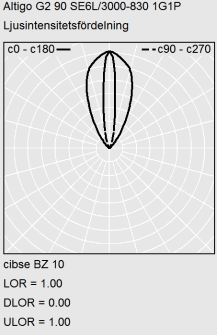 Polardiagram för armaturen Altigo G2 90 SE6L/3000-830 1G1P från PROLJUS AB som visar en smal symmetrisk vertikal ljusstråle med stark central intensitet idealisk för riktad och energieffektiv väg och stadsbelysning