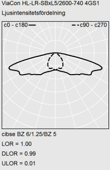 Polarogram för PROLJUS ABs armatur ViaCon HL‑LR‑SBxL5/2600‑740 4GS1 som visar bred, symmetrisk ljusintensitetsfördelning (c0‑c180 heldragen, c90‑c270 streckad), mycket hög ljusutnyttjandegrad LOR 1,00 och DLOR 0,99 samt minimal uppåtriktad ljusspill ULOR 0,01 vilket ger bländfri, energieffektiv gatubelysning från PROLJUS AB