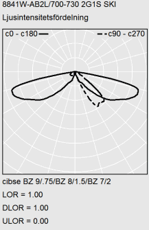 Polardiagram över ljusintensitetsfördelning för PROLJUS ABs armatur 8841W-AB2L/700-730 med bred asymmetrisk spridning och tydliga huvudlobar, energieffektiv och robust lösning för väg- och områdesbelysning, kontakta PROLJUS AB för offert