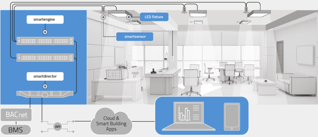 Modernt kontorslandskap med flera takmonterade LED-armaturer från PROLJUS AB som ger jämn och energieffektiv belysning över arbetsplatserna, integrerade sensorer och styrsystem för smart ljusstyrning som förbättrar arbetsmiljö och minskar driftkostnader