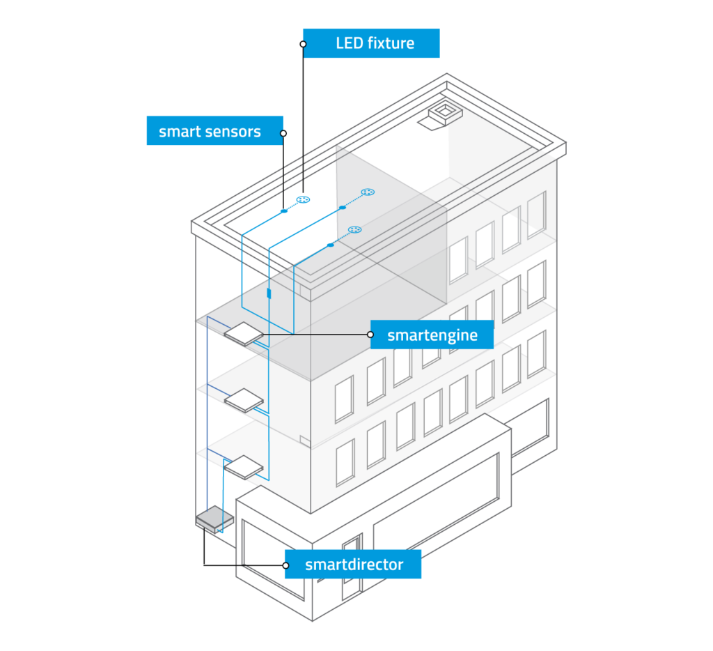 Isometrisk illustration av en kontorsbyggnad som visar PROLJUS ABs LED‑armaturer och smarta sensorer integrerade i tak och våningar, energieffektiva och styrbara armaturer som ger jämn belysning, enkel installation och kostnadsbesparingar för kommersiella fastigheter