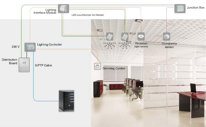 Kontorsinteriör och tekniskt diagram som visar PROLJUS ABs moderna LED-armaturer, infällda spotlights och eleganta pendelarmaturer kopplade till styrsystem med fotocell och närvarosensor för dimbar, energieffektiv belysning som förbättrar arbetsmiljö och sänker driftkostnader
