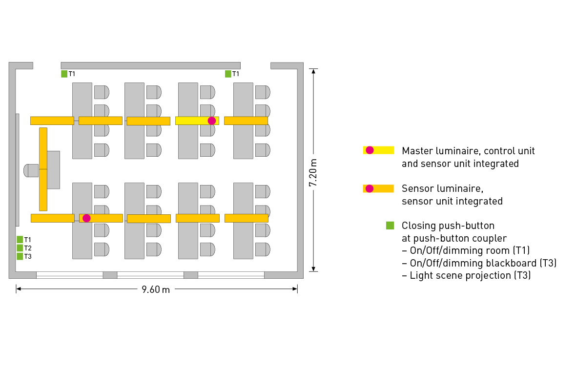 Klassrumsplan med PROLJUS AB:s gula linjära armaturer monterade över bänkrader, magentamarkerade masterarmaturer visar inbyggd styrenhet och sensor, övriga armaturer har integrerade sensorer samt zonindelning och tryckknappar för dimning och ljusscenstyrning som demonstrerar energieffektiv, flexibel och lättinstallerad belysning från PROLJUS AB