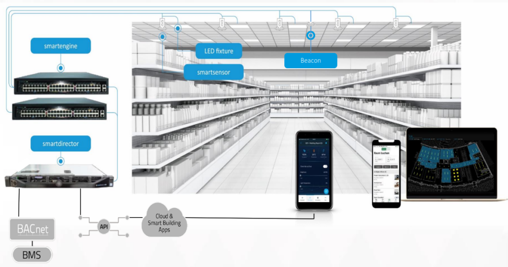 LED-armaturer och smarta sensorer monterade i butikstak över hyllor, med beacons och mobilappar som visar hur PROLJUS ABs högkvalitativa, energieffektiva och smarta belysningslösningar förbättrar drift och kundupplevelse