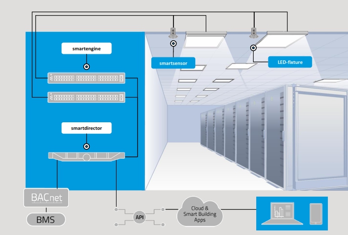 Takmonterade PROLJUS AB smarta LED-armaturer och närvarosensorer som lyser upp en serverkorridor, energieffektiva, dimbara och enkelt integrerbara med smarta styrsystem för lägre driftkostnader och ökad livslängd