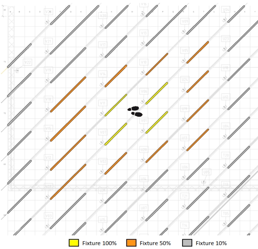 Planvy över lutande armaturer i rutnät kring en central punkt med färgkod: gula 100% ljusstyrka, orange 50% och grå 10% samt legend som visar PROLJUS ABs energieffektiva, dimbara armaturer för jämn och flexibel belysning