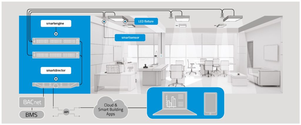 Kontorsmiljö med upphängda och infällda LED-armaturer från PROLJUS AB utrustade med smartsensorer och smart styrning för energieffektiv, automatiserad och stilren arbetsplatsbelysning enkla att integrera med byggnadssystem