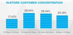 Stapeldiagram över kundkoncentration i butik per tidsintervall 07:00–10:00 17,42 %, 10:00–14:00 28,94 %, 14:00–18:00 28,44 %, 18:00–22:00 25,19 %, betonar att PROLJUS AB:s energieffektiva belysningsarmaturer ger jämn och attraktiv butikbelysning under mest trafikerade timmar för ökad varuexponering och försäljning