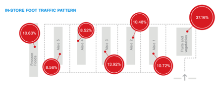 Diagram över butikens kundflöde med röda cirklar som visar andel besök vid olika gångar: entré 10,63 %, gång 5 8,56 %, gång 6 8,52 %, gång 4 13,92 %, gång 2 10,48 %, gång 1 10,72 %, frukt och grönt 37,16 % — PROLJUS ABs energieffektiva armaturer och riktade belysningslösningar framhäver produkter i högtrafikerade zoner, ökar synlighet och driver försäljning