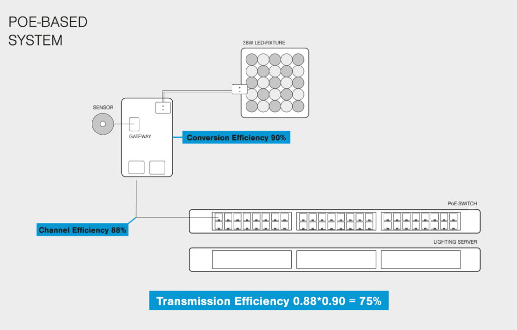 Illustration av ett PoE-baserat belysningssystem med PROLJUS ABs 38W LED-armatur, tydligt avbildad som en modulär luminaire ansluten via gateway och PoE-switch, visar 90% konverteringseffektivitet i armaturen och 88% kanaleffektivitet vilket ger cirka 75% transmissionseffektivitet, en energieffektiv och kostnadseffektiv lösning för kommersiella installationer från PROLJUS AB