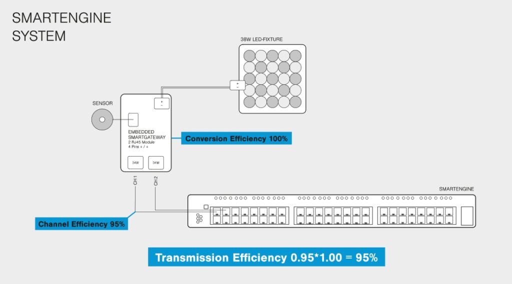 Illustration av PROLJUS AB:s SmartEngine-system som driver en 38W LED-armatur via inbyggd SmartGateway, visar hög konverterings- och transmissionseffektivitet och framhäver energieffektiv, pålitlig belysning för professionella installationer
