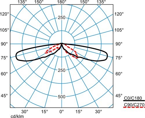 Polardiagram som visar ljusfördelningen för PROLJUS AB:s armatur med svart hel kurva för C0/C180 och röd streckad för C90/C270, illustrerar bred och riktad sidoutstrålning med höga cd/klm‑värden som garanterar effektiv och jämn ytbelysning från PROLJUS AB