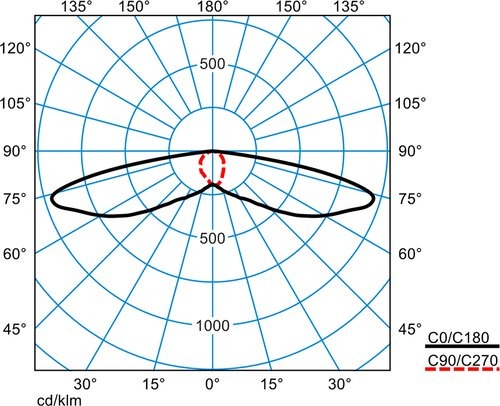 Polardiagram som visar ljusfördelningen för en LED‑armatur från PROLJUS AB med svart kurva (C0/C180) och röd streckad kurva (C90/C270) i cd/klm, illustrerande bred, symmetrisk ljusbild med låg bländning och jämn sidobelysning idealisk för vägar, parkeringsplatser och industrimiljöer