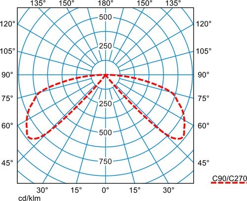 Polardiagram som visar PROLJUS AB:s armaturers ljusfördelning med röd streckad C90/C270-kurva i cd/klm, bred asymmetrisk strålning ger jämn och riktad belysning för gator och ytor, energieffektiv och idealisk för professionella projekt